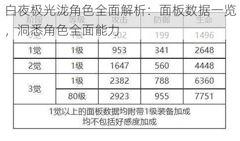 白夜极光泷角色全面解析：面板数据一览，洞悉角色全面能力