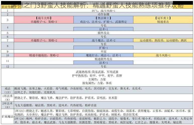 博德之门3野蛮人技能解析：精通野蛮人技能熟练项推荐攻略